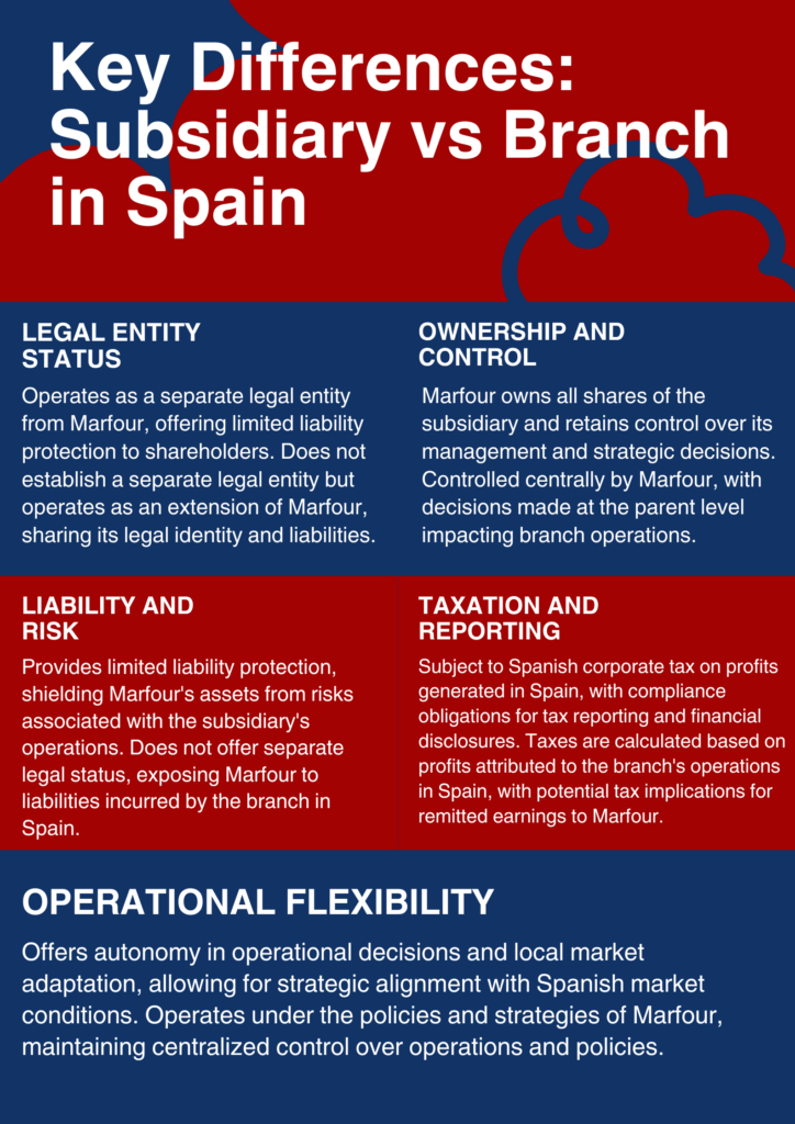 Key Differences: Subsidiary vs Branch in Spain